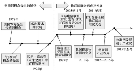 物聯(lián)網(wǎng)技術及產(chǎn)品在供應鏈中的研發(fā)與應用新篇章